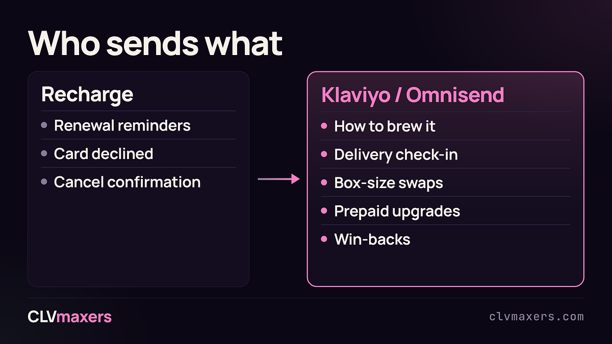 Recharge + Klaviyo/Omnisend: who sends what