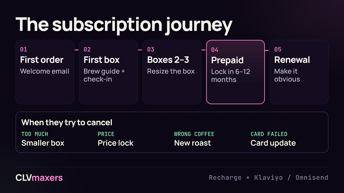 The subscription journey, email by email