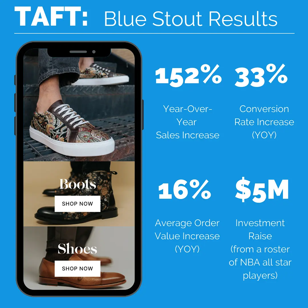 TAFT increased conversions, AOV, sales and raised $5M investment after launching their new site with Blue Stout.